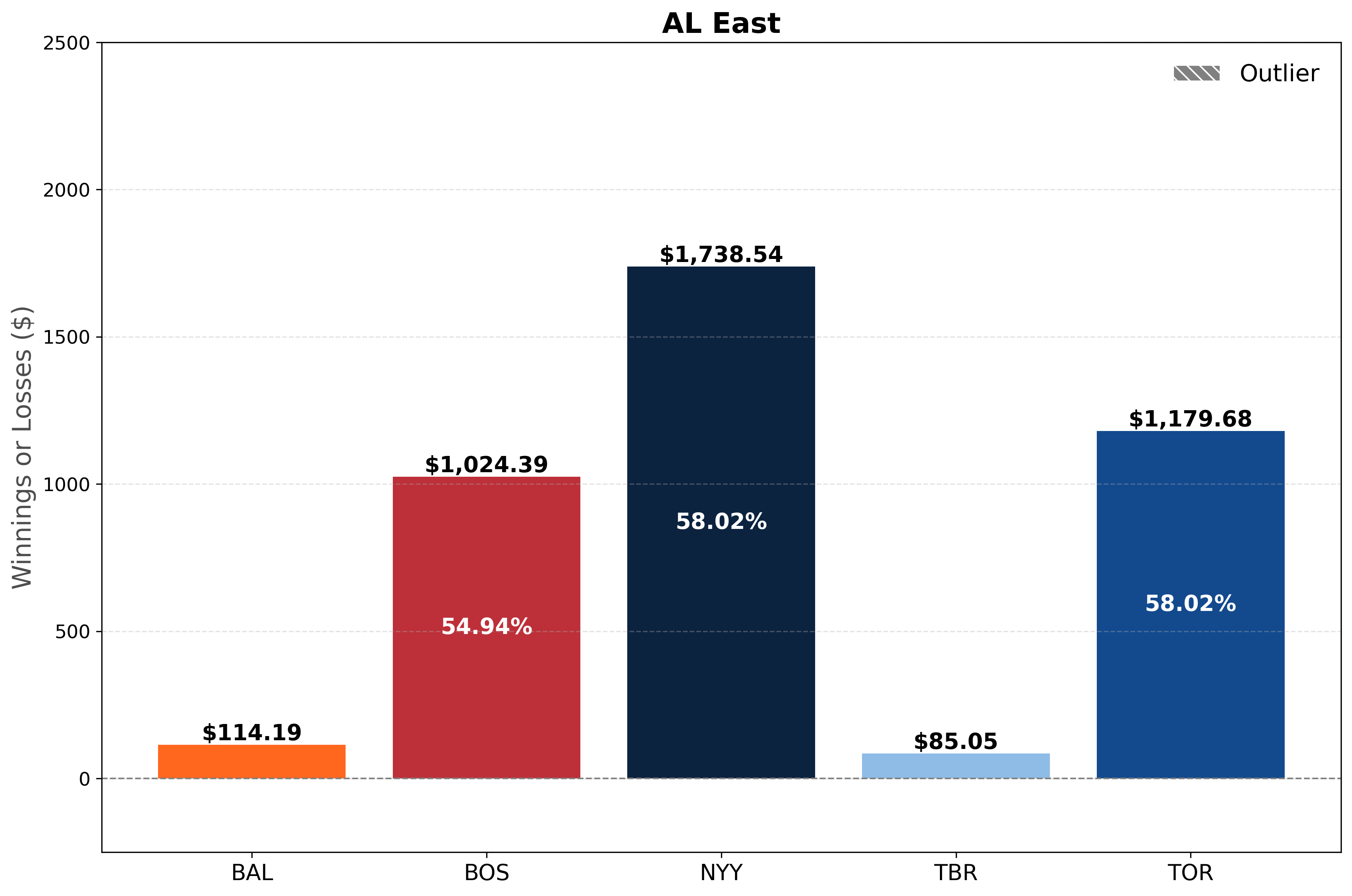 Margin of Victory MLB